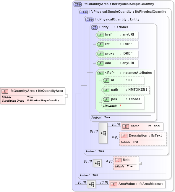 XSD Diagram of IfcQuantityArea in schema ifc2x2_final_xsd (National Information Exchange Model (NEIM))