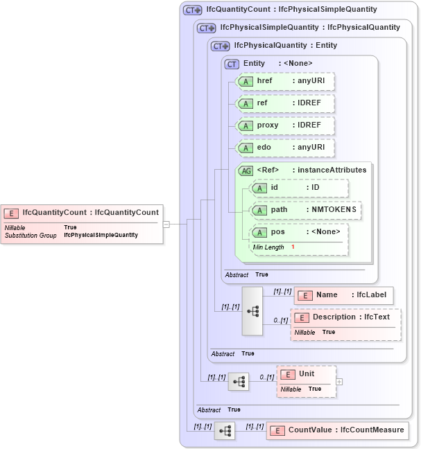 XSD Diagram of IfcQuantityCount in schema ifc2x2_final_xsd (National Information Exchange Model (NEIM))