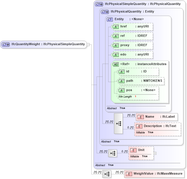 XSD Diagram of IfcQuantityWeight in schema ifc2x2_final_xsd (National Information Exchange Model (NEIM))