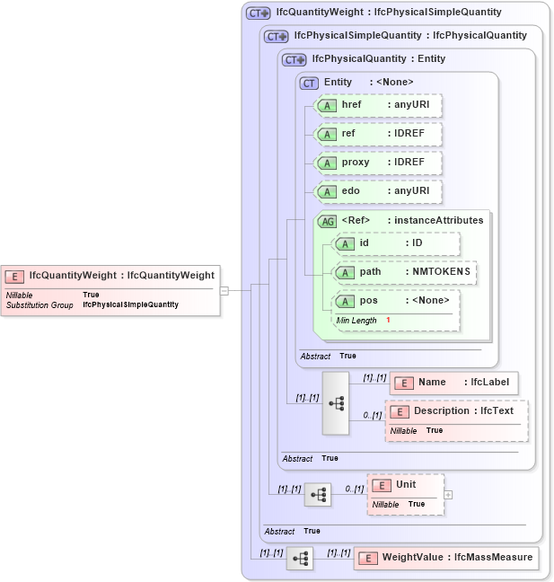 XSD Diagram of IfcQuantityWeight in schema ifc2x2_final_xsd (National Information Exchange Model (NEIM))