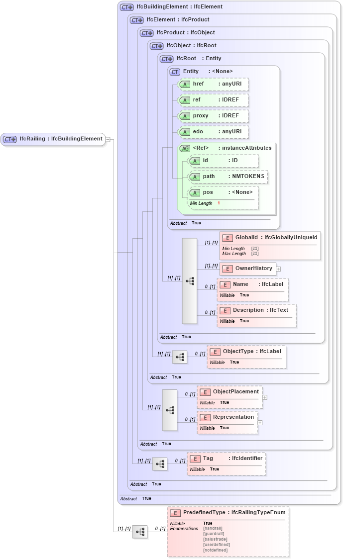 XSD Diagram of IfcRailing in schema ifc2x2_final_xsd (National Information Exchange Model (NEIM))
