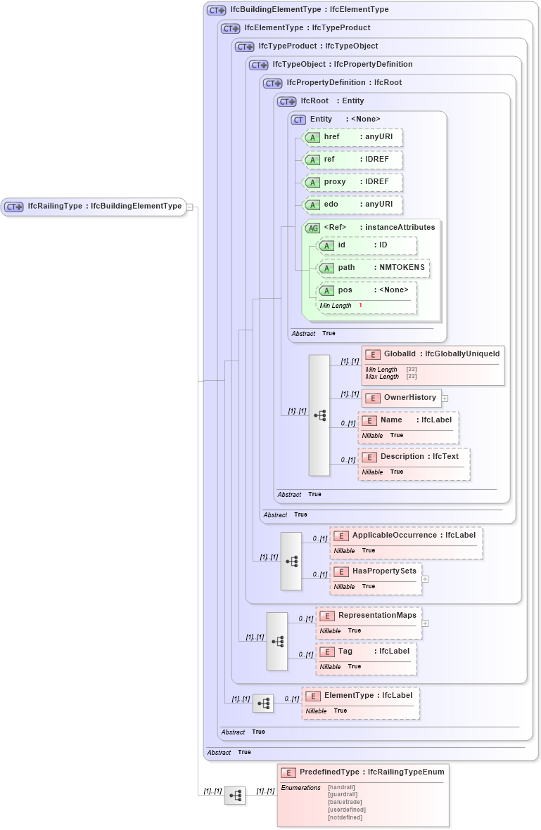 XSD Diagram of IfcRailingType in schema ifc2x2_final_xsd (National Information Exchange Model (NEIM))