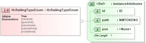 XSD Diagram of IfcRailingTypeEnum in schema ifc2x2_final_xsd (National Information Exchange Model (NEIM))