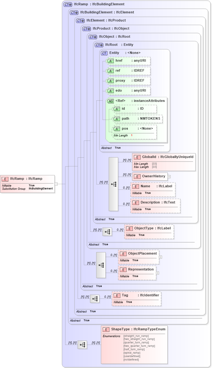 XSD Diagram of IfcRamp in schema ifc2x2_final_xsd (National Information Exchange Model (NEIM))