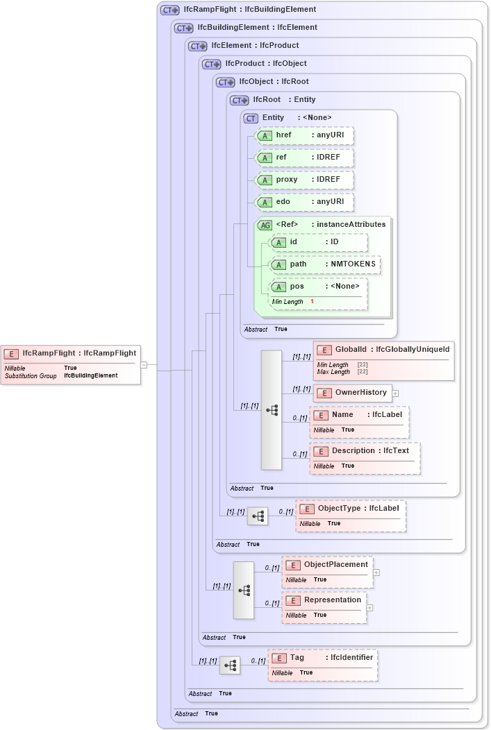 XSD Diagram of IfcRampFlight in schema ifc2x2_final_xsd (National Information Exchange Model (NEIM))