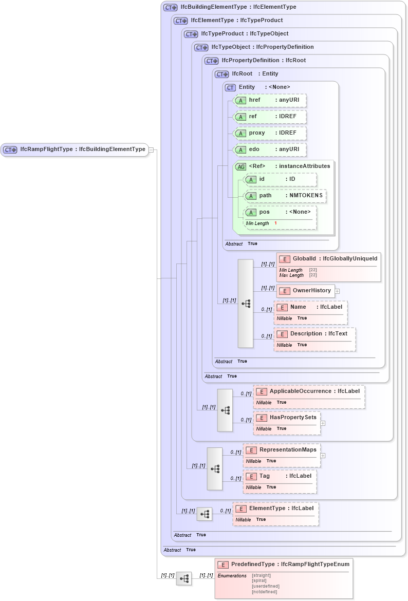 XSD Diagram of IfcRampFlightType in schema ifc2x2_final_xsd (National Information Exchange Model (NEIM))