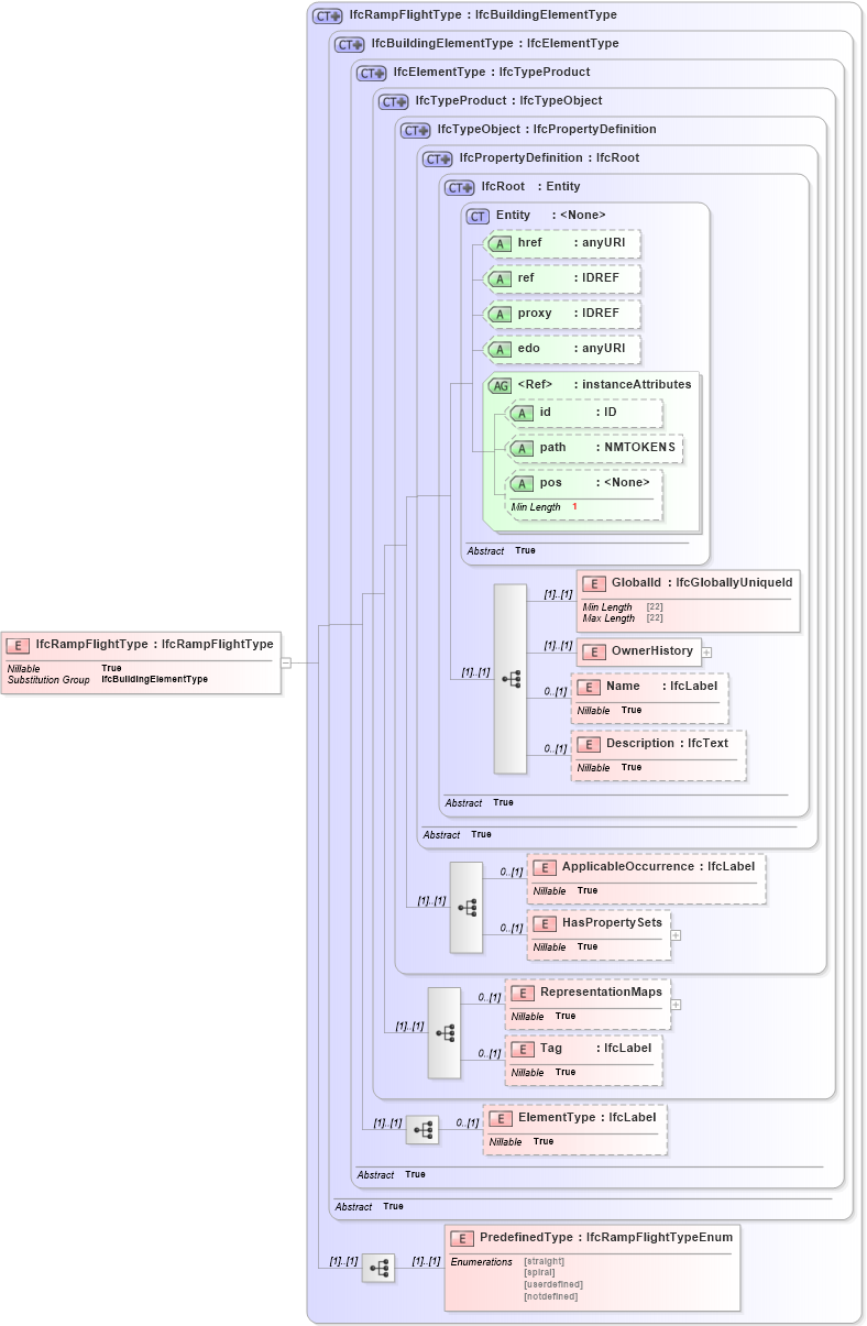 XSD Diagram of IfcRampFlightType in schema ifc2x2_final_xsd (National Information Exchange Model (NEIM))