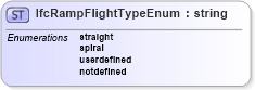 XSD Diagram of IfcRampFlightTypeEnum in schema ifc2x2_final_xsd (National Information Exchange Model (NEIM))