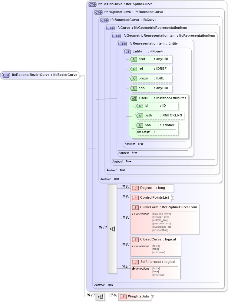 XSD Diagram of IfcRationalBezierCurve in schema ifc2x2_final_xsd (National Information Exchange Model (NEIM))