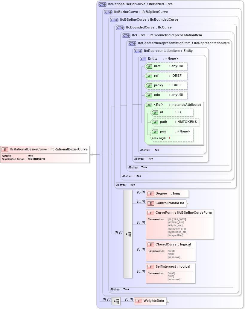 XSD Diagram of IfcRationalBezierCurve in schema ifc2x2_final_xsd (National Information Exchange Model (NEIM))