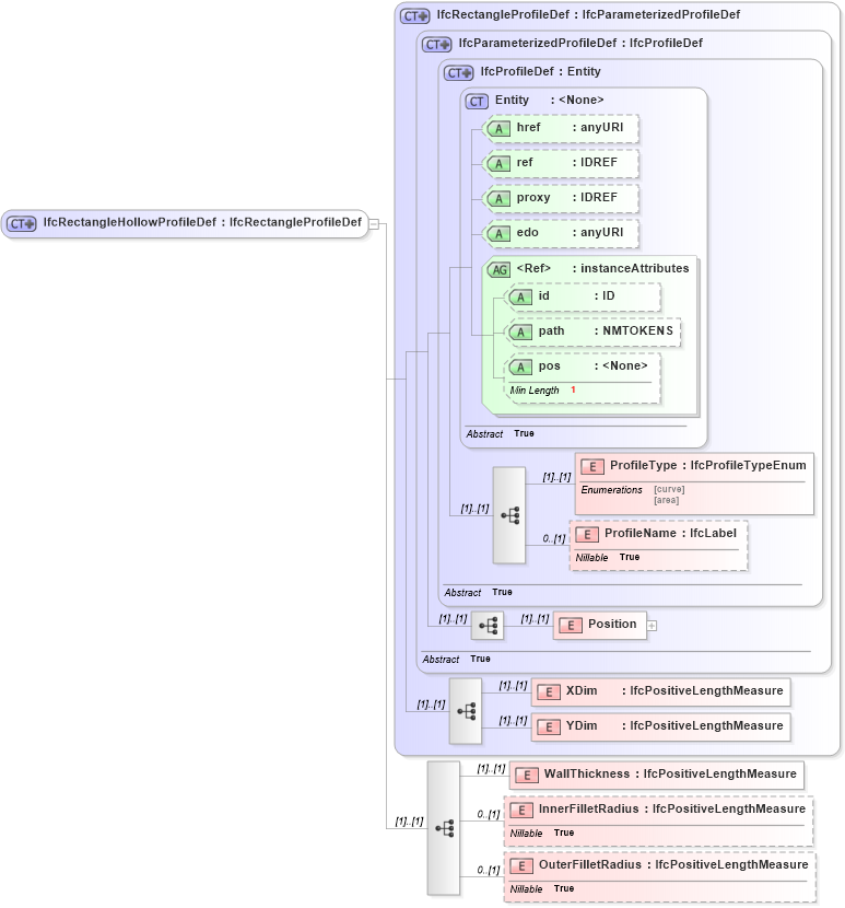 XSD Diagram of IfcRectangleHollowProfileDef in schema ifc2x2_final_xsd (National Information Exchange Model (NEIM))