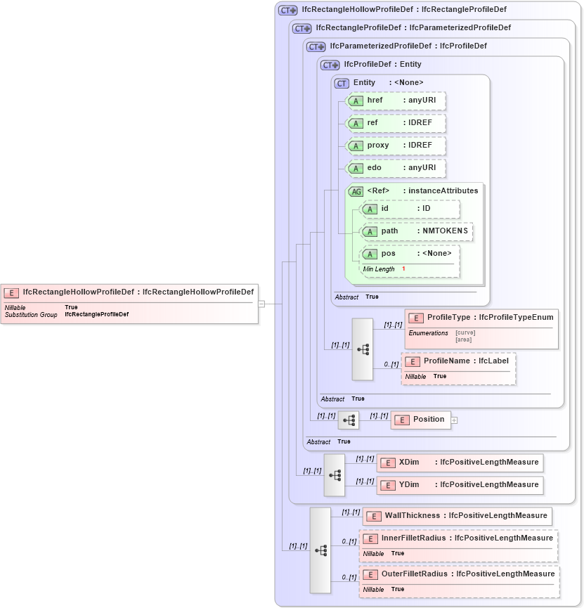 XSD Diagram of IfcRectangleHollowProfileDef in schema ifc2x2_final_xsd (National Information Exchange Model (NEIM))