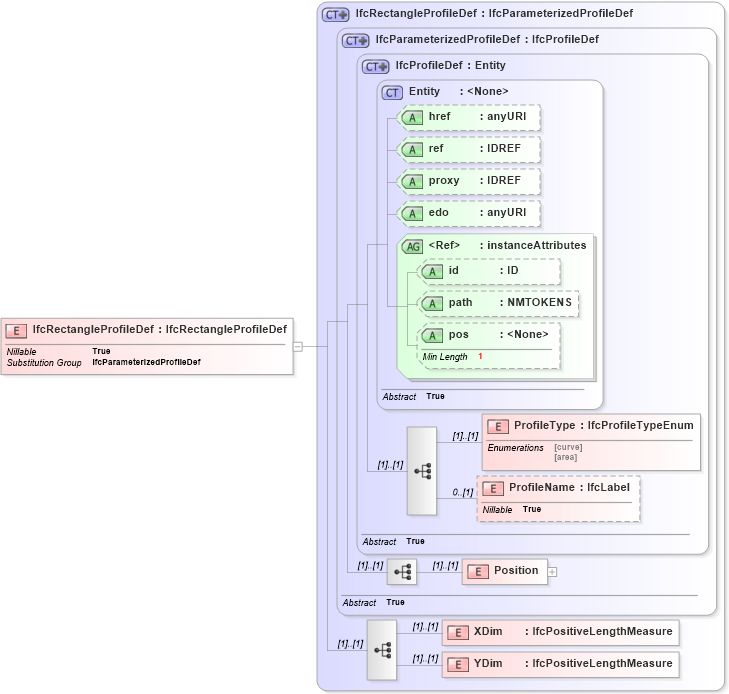 XSD Diagram of IfcRectangleProfileDef in schema ifc2x2_final_xsd (National Information Exchange Model (NEIM))
