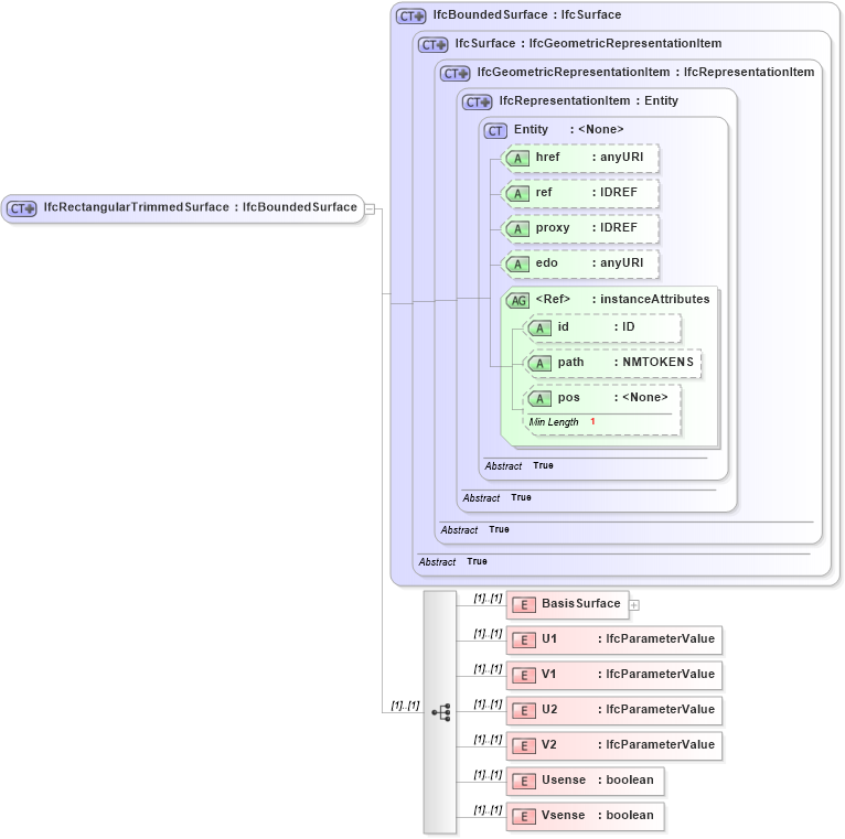XSD Diagram of IfcRectangularTrimmedSurface in schema ifc2x2_final_xsd (National Information Exchange Model (NEIM))