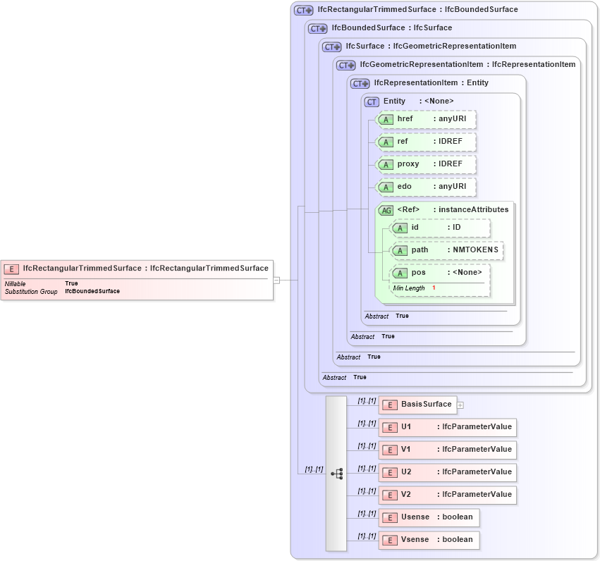 XSD Diagram of IfcRectangularTrimmedSurface in schema ifc2x2_final_xsd (National Information Exchange Model (NEIM))