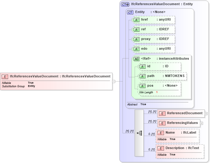 XSD Diagram of IfcReferencesValueDocument in schema ifc2x2_final_xsd (National Information Exchange Model (NEIM))