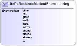 XSD Diagram of IfcReflectanceMethodEnum in schema ifc2x2_final_xsd (National Information Exchange Model (NEIM))