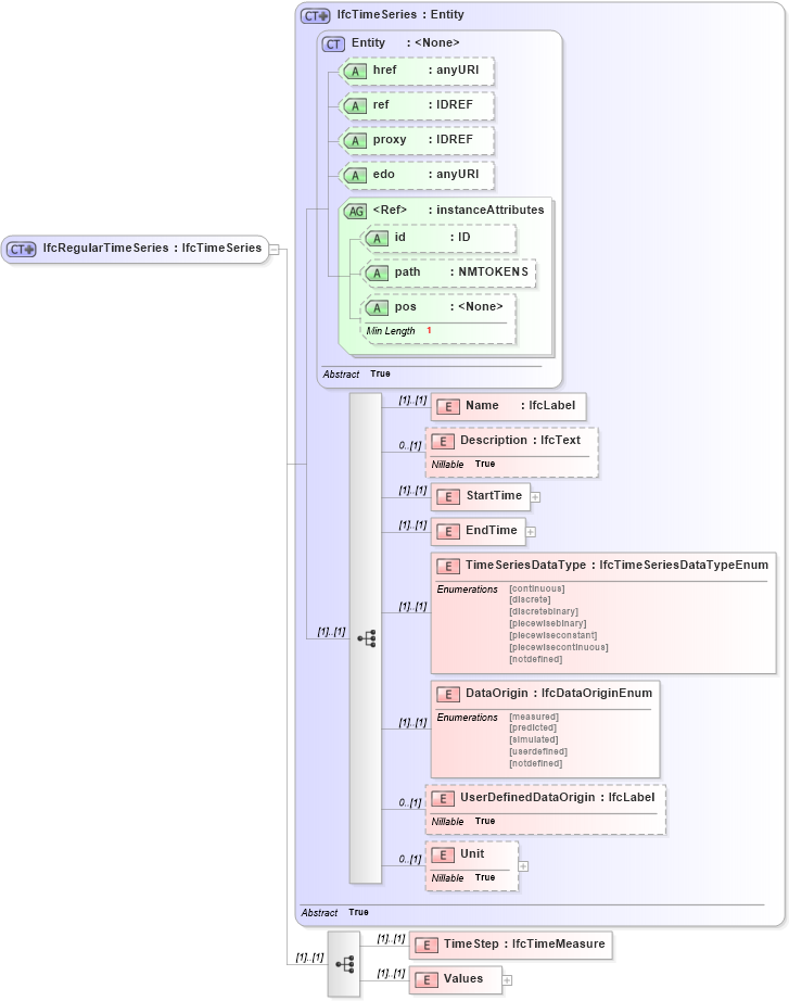 XSD Diagram of IfcRegularTimeSeries in schema ifc2x2_final_xsd (National Information Exchange Model (NEIM))