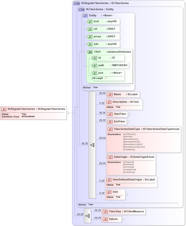 XSD Diagram of IfcRegularTimeSeries in schema ifc2x2_final_xsd (National Information Exchange Model (NEIM))