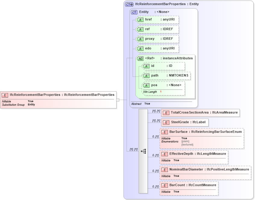 XSD Diagram of IfcReinforcementBarProperties in schema ifc2x2_final_xsd (National Information Exchange Model (NEIM))
