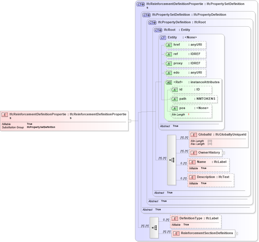 XSD Diagram of IfcReinforcementDefinitionProperties in schema ifc2x2_final_xsd (National Information Exchange Model (NEIM))