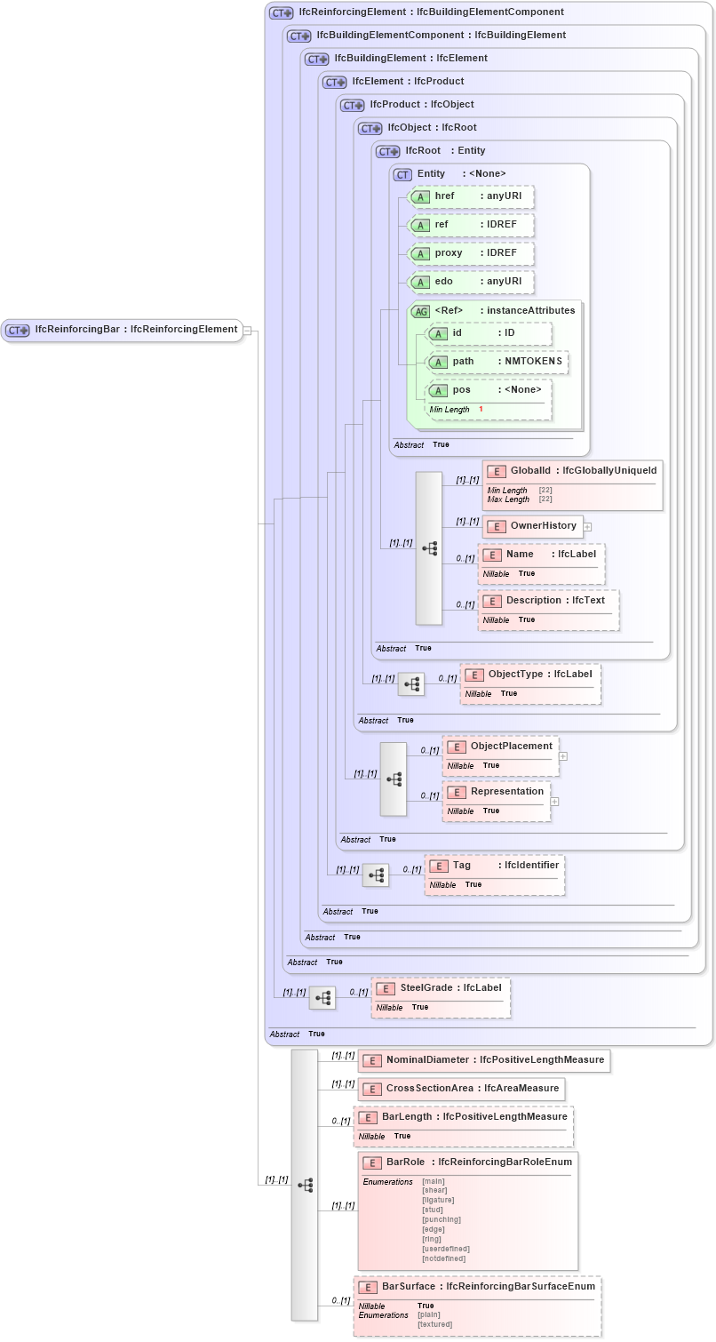 XSD Diagram of IfcReinforcingBar in schema ifc2x2_final_xsd (National Information Exchange Model (NEIM))