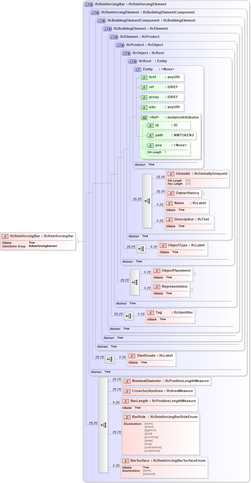 XSD Diagram of IfcReinforcingBar in schema ifc2x2_final_xsd (National Information Exchange Model (NEIM))