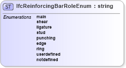 XSD Diagram of IfcReinforcingBarRoleEnum in schema ifc2x2_final_xsd (National Information Exchange Model (NEIM))