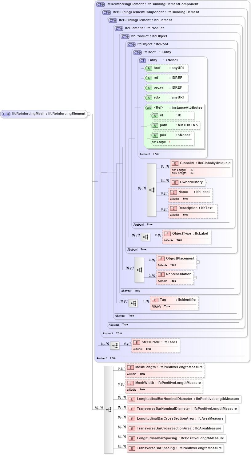 XSD Diagram of IfcReinforcingMesh in schema ifc2x2_final_xsd (National Information Exchange Model (NEIM))