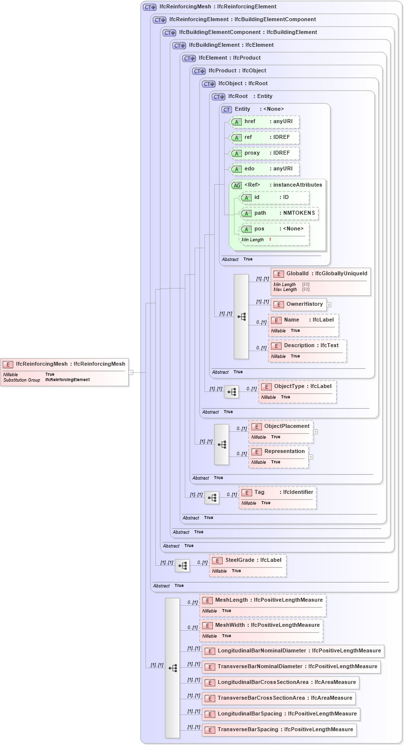 XSD Diagram of IfcReinforcingMesh in schema ifc2x2_final_xsd (National Information Exchange Model (NEIM))