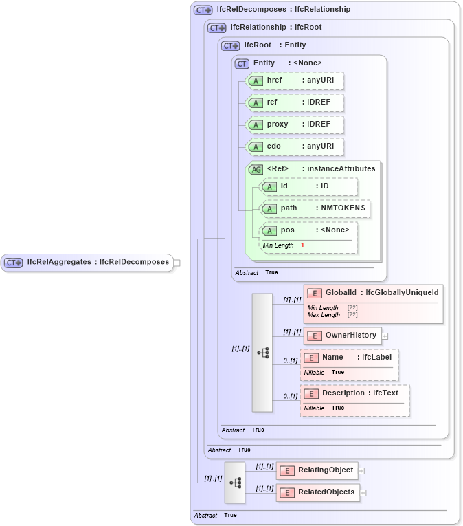 XSD Diagram of IfcRelAggregates in schema ifc2x2_final_xsd (National Information Exchange Model (NEIM))