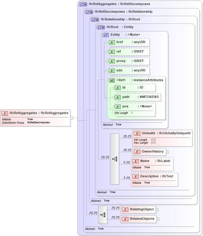XSD Diagram of IfcRelAggregates in schema ifc2x2_final_xsd (National Information Exchange Model (NEIM))