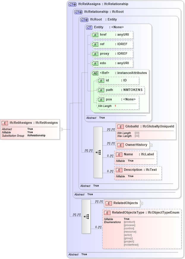 XSD Diagram of IfcRelAssigns in schema ifc2x2_final_xsd (National Information Exchange Model (NEIM))