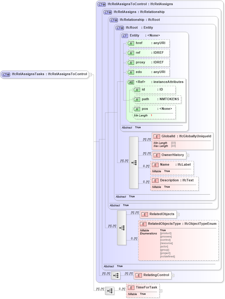 XSD Diagram of IfcRelAssignsTasks in schema ifc2x2_final_xsd (National Information Exchange Model (NEIM))