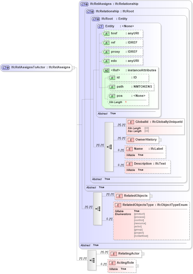 XSD Diagram of IfcRelAssignsToActor in schema ifc2x2_final_xsd (National Information Exchange Model (NEIM))
