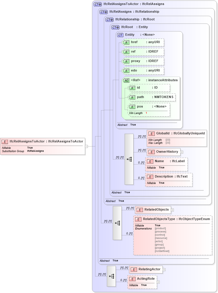 XSD Diagram of IfcRelAssignsToActor in schema ifc2x2_final_xsd (National Information Exchange Model (NEIM))