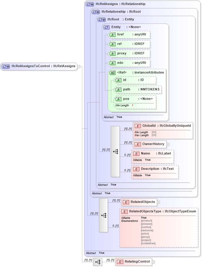XSD Diagram of IfcRelAssignsToControl in schema ifc2x2_final_xsd (National Information Exchange Model (NEIM))