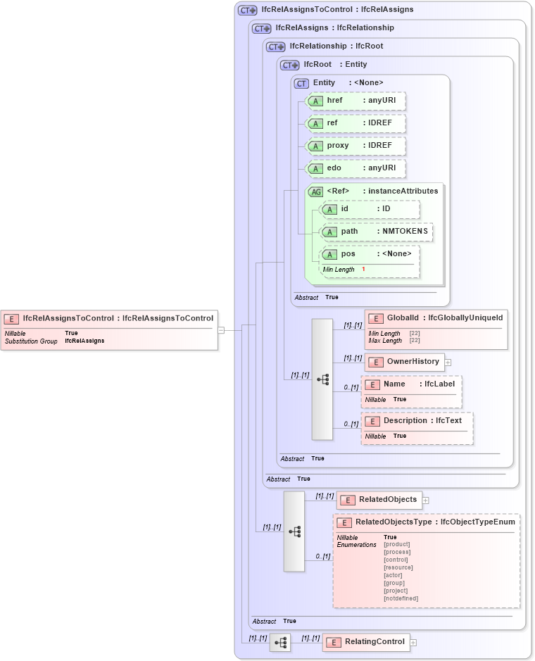 XSD Diagram of IfcRelAssignsToControl in schema ifc2x2_final_xsd (National Information Exchange Model (NEIM))