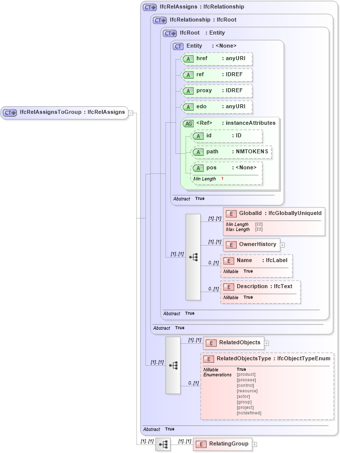 XSD Diagram of IfcRelAssignsToGroup in schema ifc2x2_final_xsd (National Information Exchange Model (NEIM))