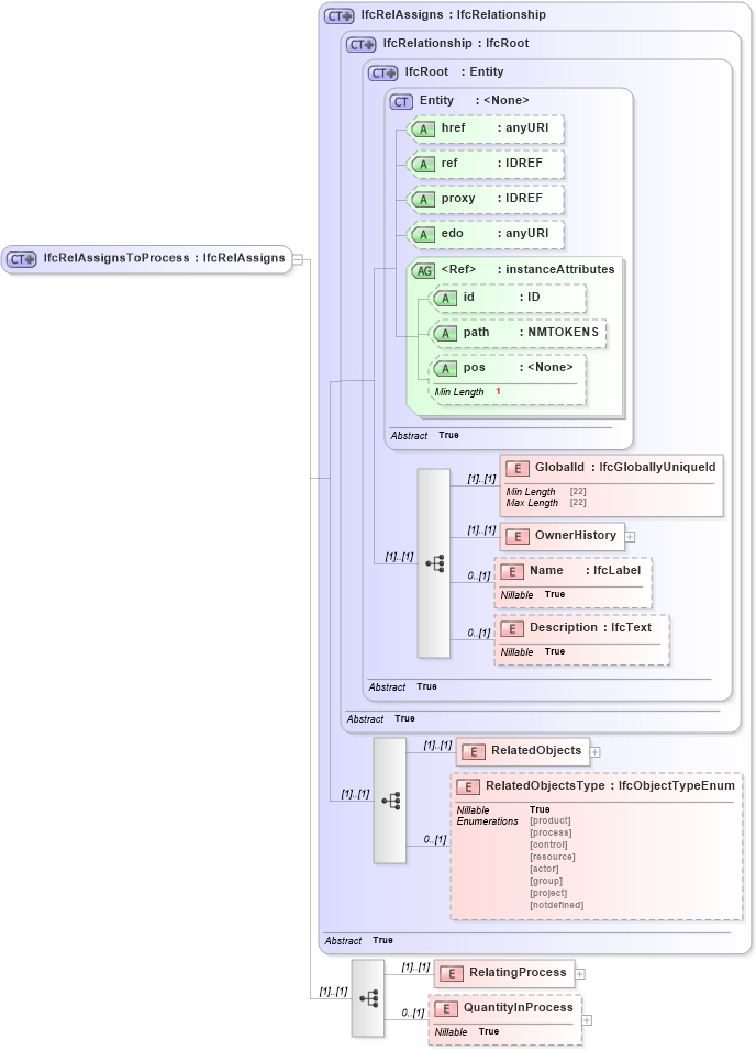 XSD Diagram of IfcRelAssignsToProcess in schema ifc2x2_final_xsd (National Information Exchange Model (NEIM))