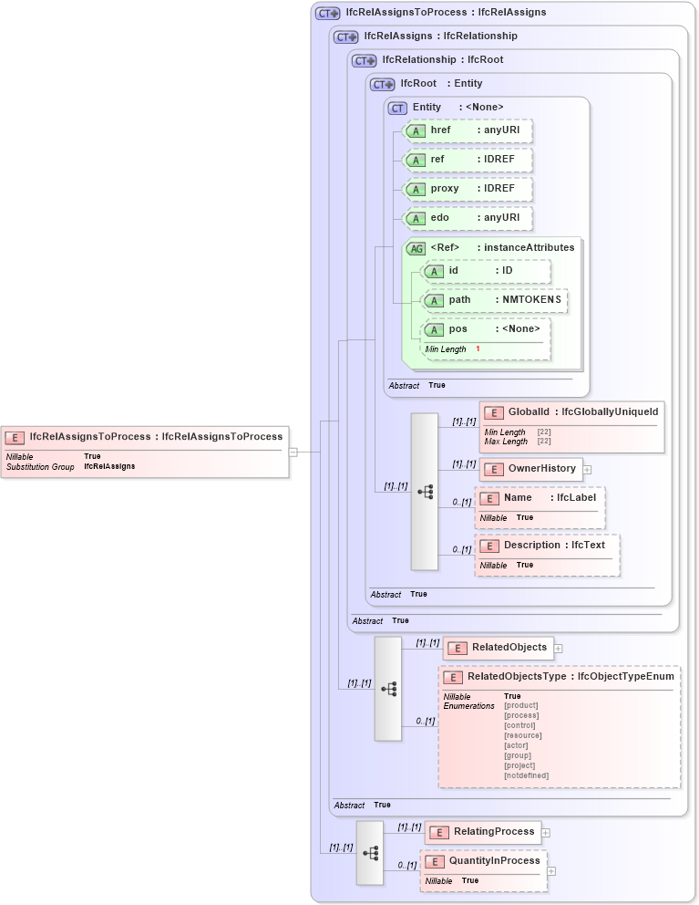 XSD Diagram of IfcRelAssignsToProcess in schema ifc2x2_final_xsd (National Information Exchange Model (NEIM))