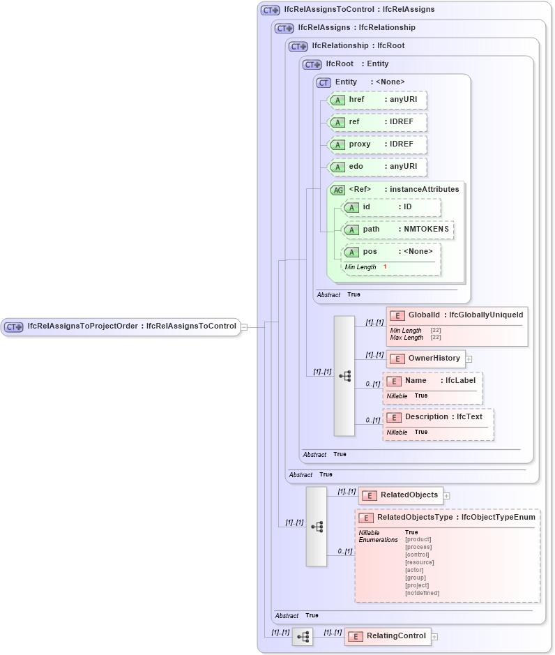 XSD Diagram of IfcRelAssignsToProjectOrder in schema ifc2x2_final_xsd (National Information Exchange Model (NEIM))