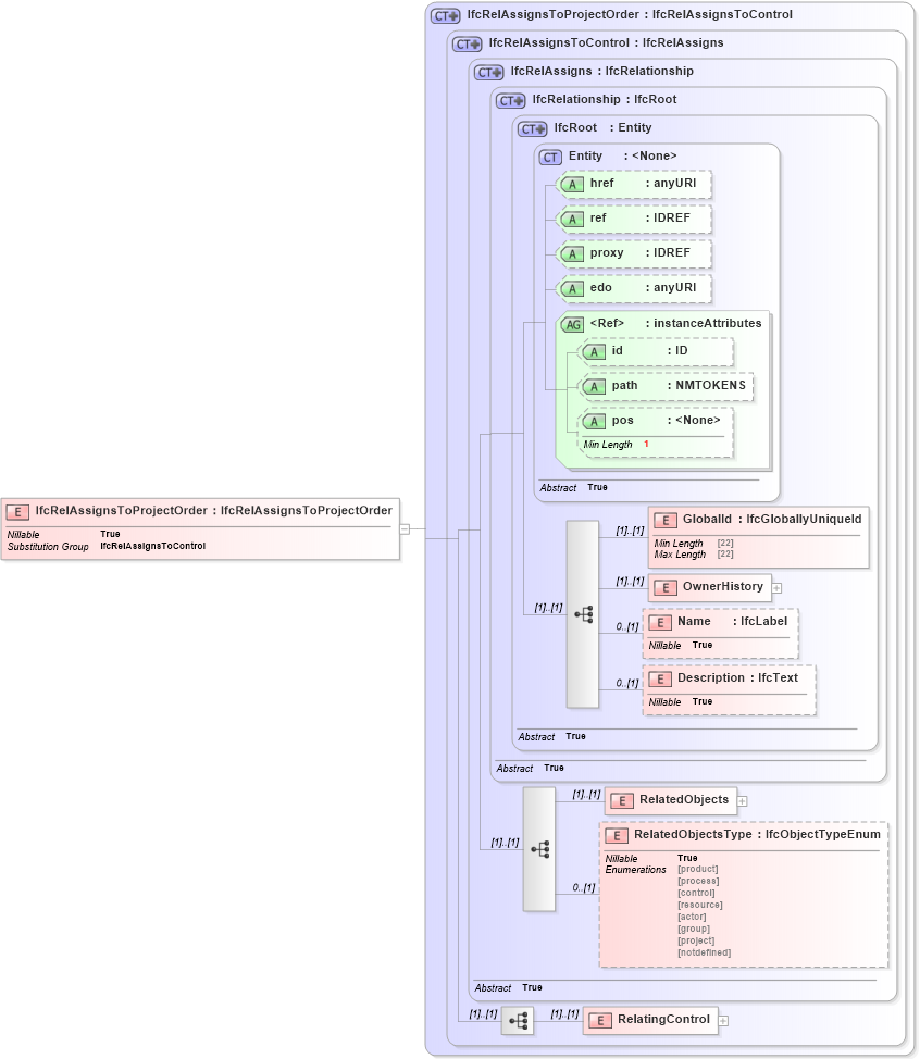 XSD Diagram of IfcRelAssignsToProjectOrder in schema ifc2x2_final_xsd (National Information Exchange Model (NEIM))