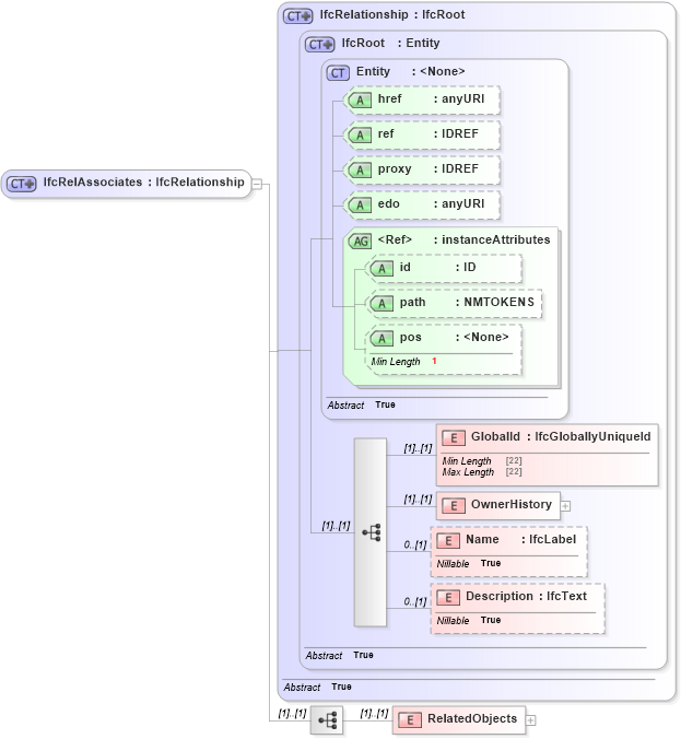 XSD Diagram of IfcRelAssociates in schema ifc2x2_final_xsd (National Information Exchange Model (NEIM))