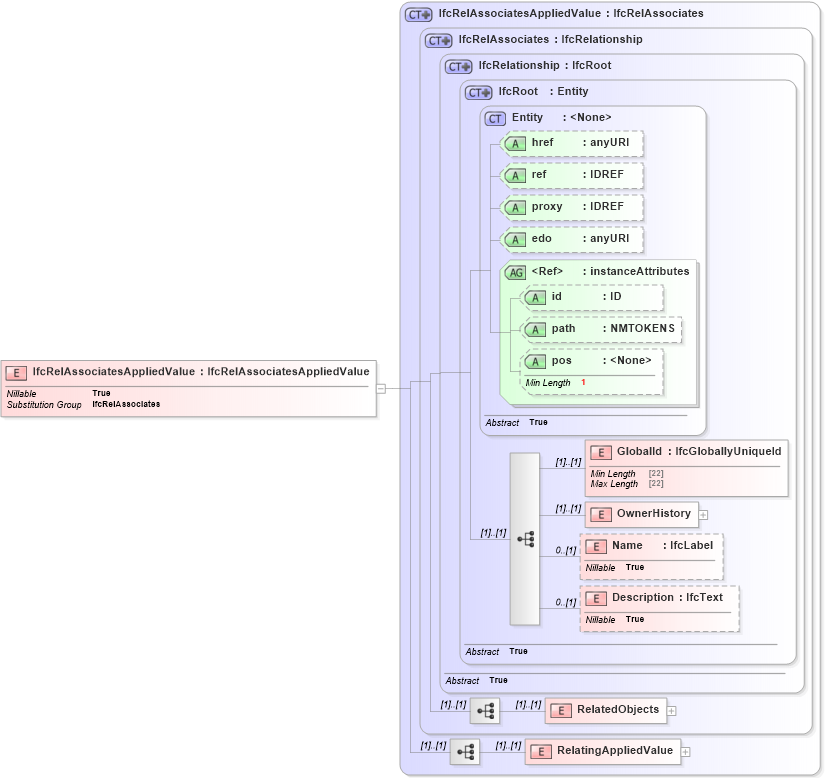 XSD Diagram of IfcRelAssociatesAppliedValue in schema ifc2x2_final_xsd (National Information Exchange Model (NEIM))