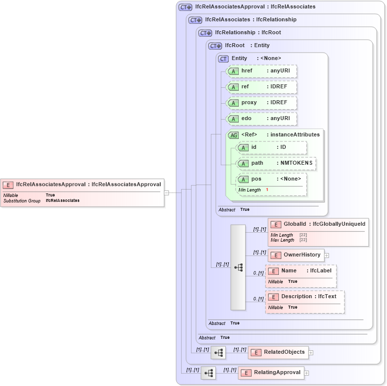 XSD Diagram of IfcRelAssociatesApproval in schema ifc2x2_final_xsd (National Information Exchange Model (NEIM))