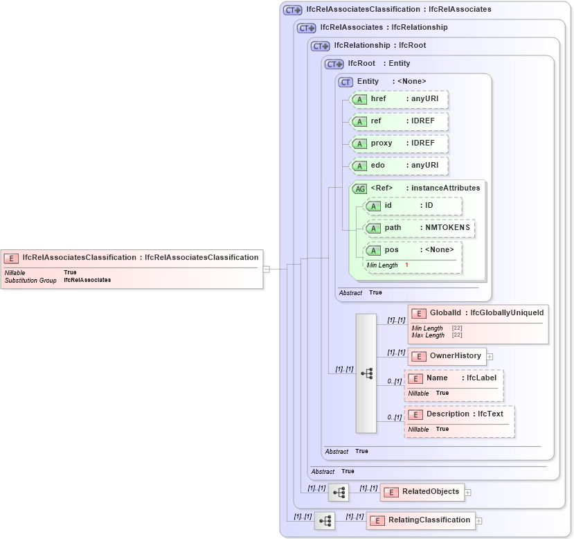 XSD Diagram of IfcRelAssociatesClassification in schema ifc2x2_final_xsd (National Information Exchange Model (NEIM))