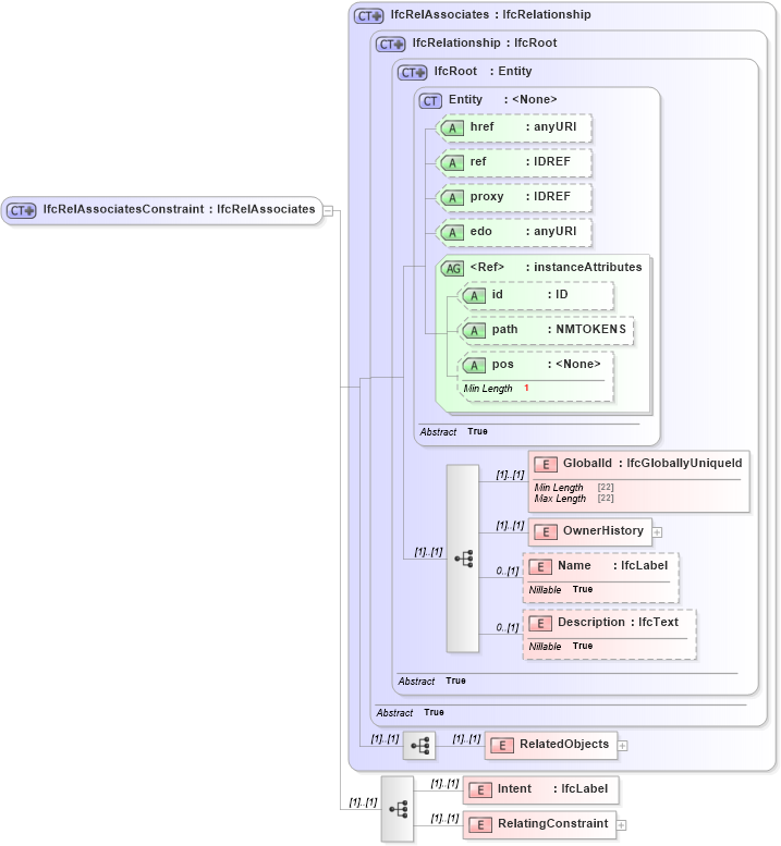 XSD Diagram of IfcRelAssociatesConstraint in schema ifc2x2_final_xsd (National Information Exchange Model (NEIM))