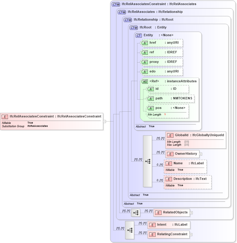 XSD Diagram of IfcRelAssociatesConstraint in schema ifc2x2_final_xsd (National Information Exchange Model (NEIM))