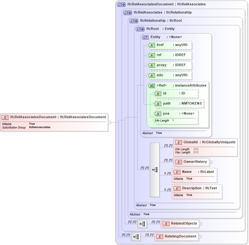 XSD Diagram of IfcRelAssociatesDocument in schema ifc2x2_final_xsd (National Information Exchange Model (NEIM))
